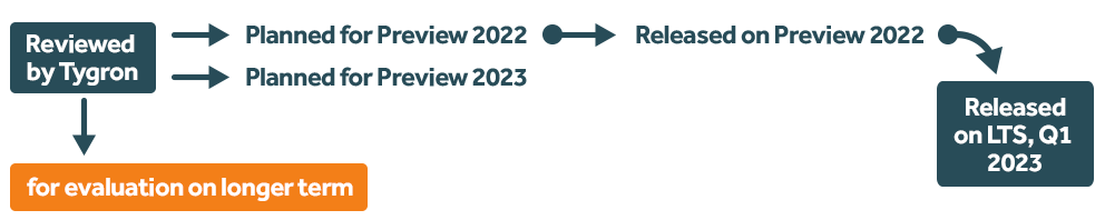 Release_cycle_2022c